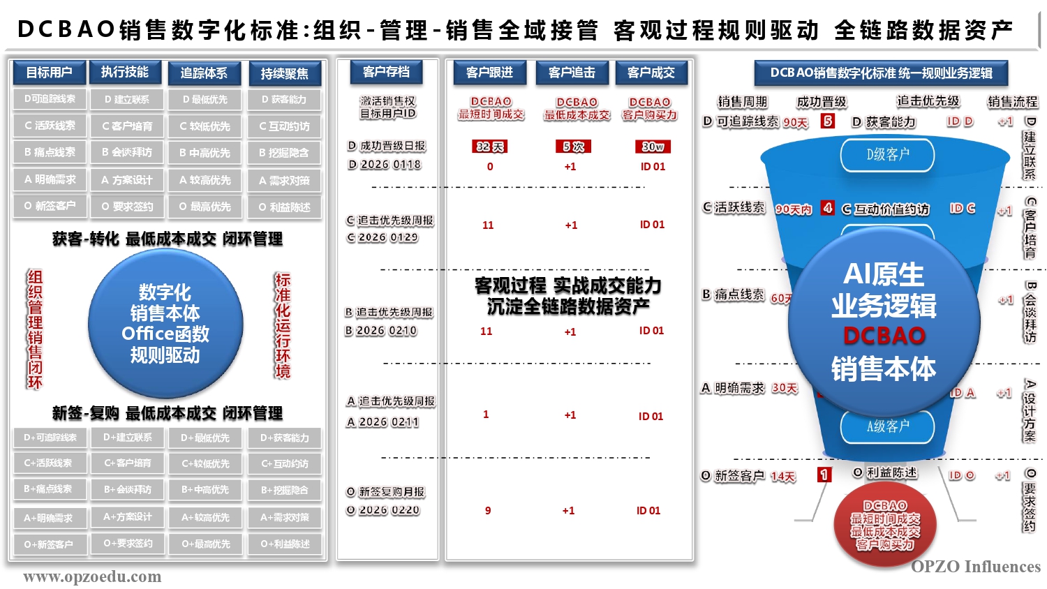 DCBAO销售数字化标准 组织-管理-销售全域接管 客观过程规则驱动 全链路数据资产.jpg